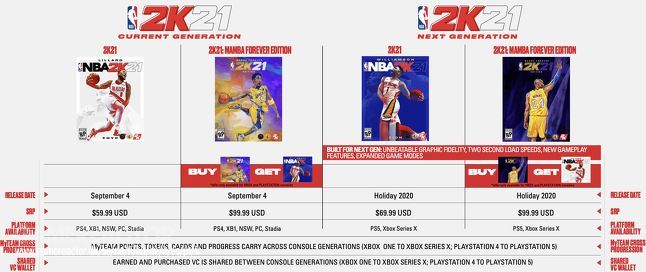 NBA 2K21-pris antyder at next gen-spil bliver dyrere end de nuværende spil