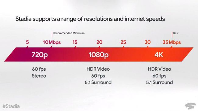Google Stadia: De Første Indtryk