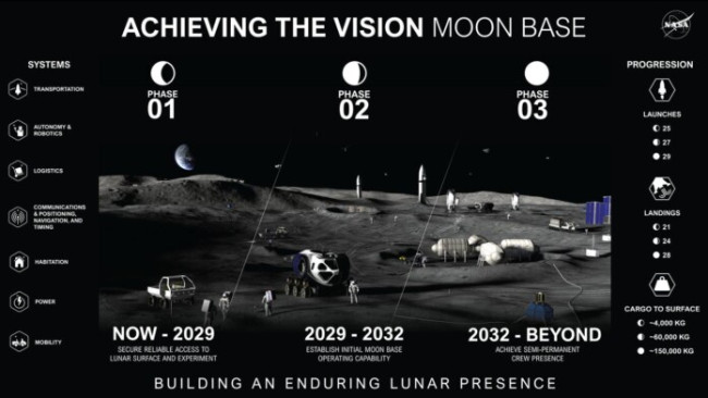 NASA præsenterer sin vision om en permanent månebase