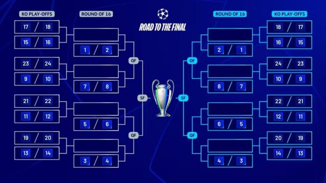 Champions League: Bekræftede parringer til knockout-playoff og ottendedelsfinale i slutningen af ligafasen