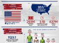 FIFAs popularitet gør amerikanere til fodboldfans, siger EA